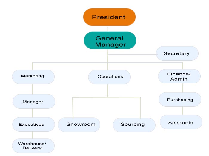Organization Chart